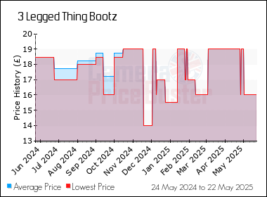 Best Price History for the 3 Legged Thing Bootz